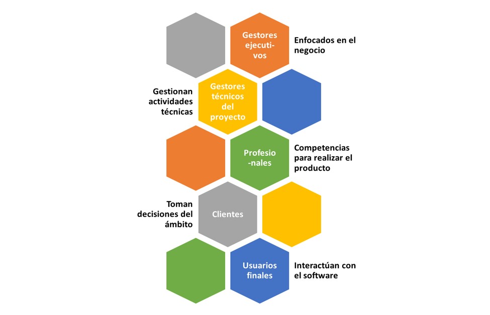 Categorías de participantes en un proyecto de desarrollo de software