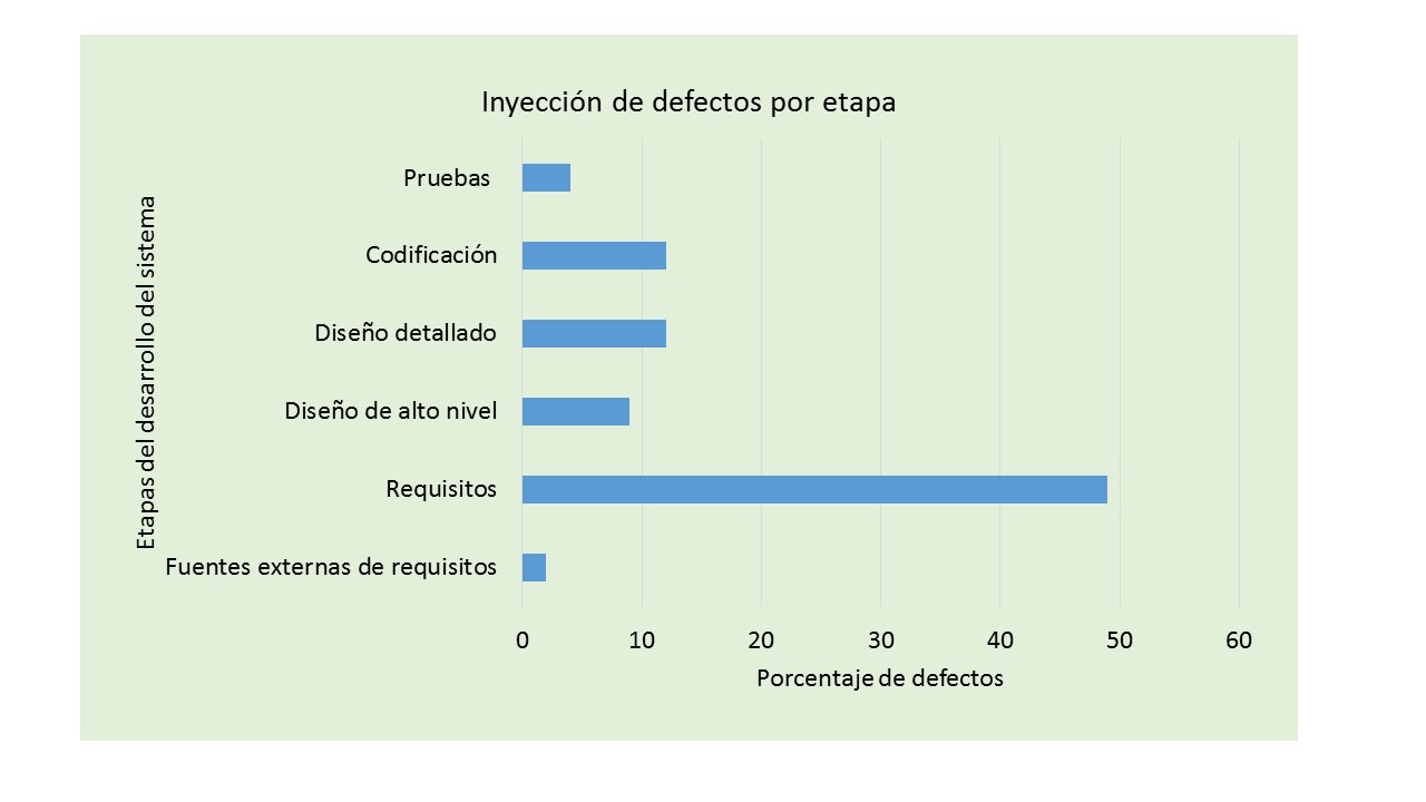 Inyección de defectos durante el desarrollo del software