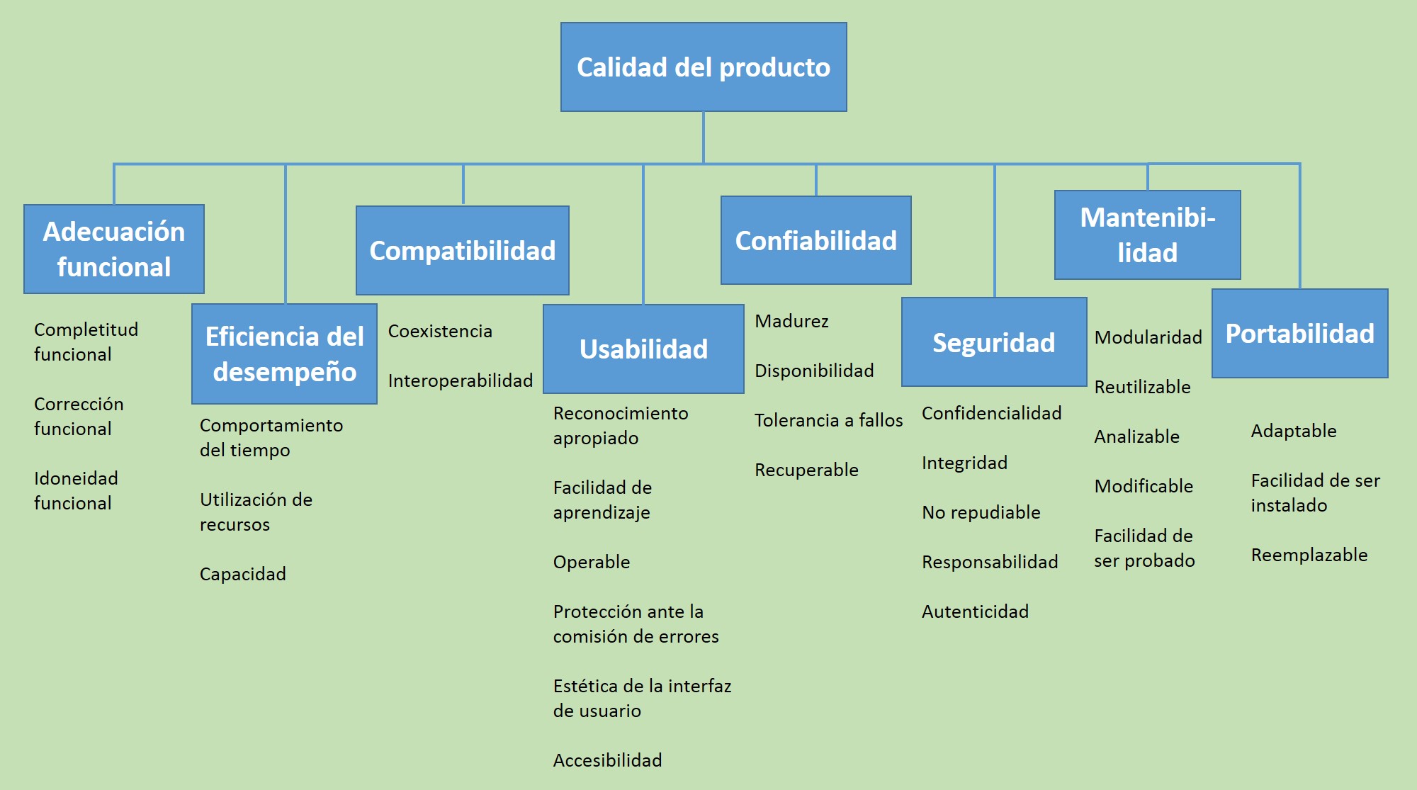 Gestión de calidad del software