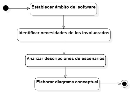 Diagrama de actividad del proceso para crear modelos conceptuales