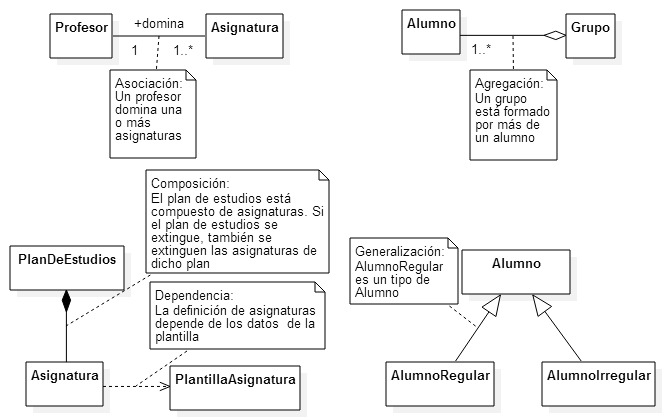 Representación en UML de las relaciones entre clases