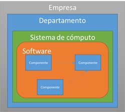 Niveles de abstracción por considerar en el ámbito del sistema