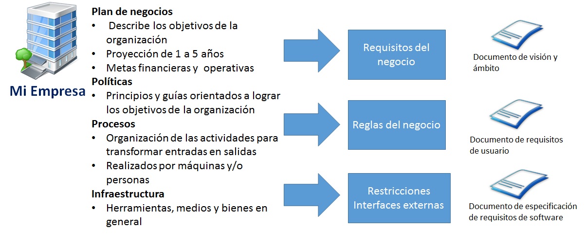 Elementos de la organización que contribuyen a los requisitos